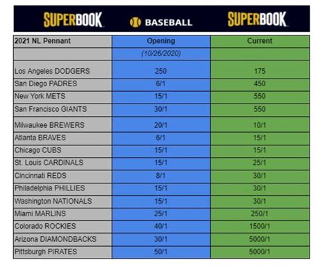 mlb roy odds